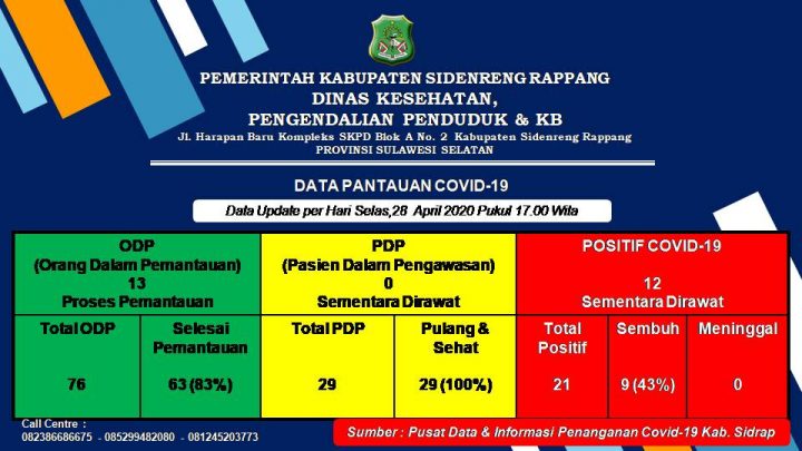 Data terbaru Penanganan Covid-19 di Sidrap