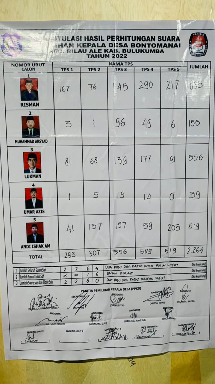 Pilkades Bontomanai Bulukumba Dimenangkan Nomor Urut 1 Risman