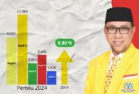 Info Grafik : Perolehan Suara Partai Golkar Bulukumba Pemilu 2024 Dibawah Nahkoda Nirwan Arifuddin, SH.