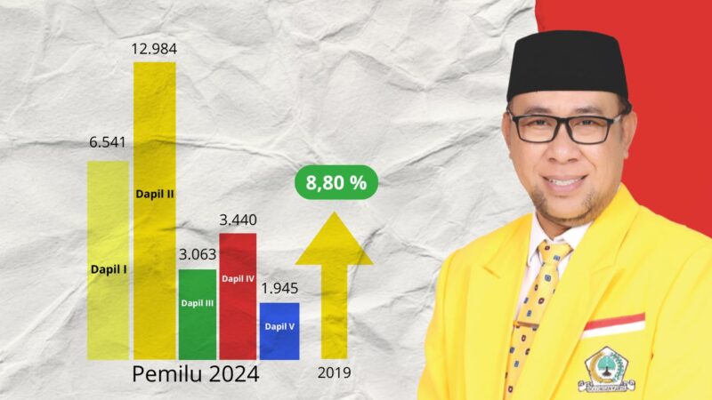 Info Grafik : Perolehan Suara Partai Golkar Bulukumba Pemilu 2024 Dibawah Nahkoda Nirwan Arifuddin, SH.